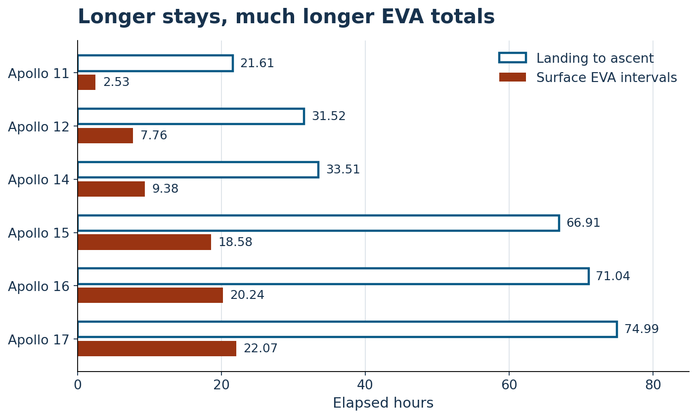 For all six Apollo landings, landing-to-ascent hours and surface EVA hours are shown as separate bars. Both rise strongly by Apollo 17; exact hours and fractions are in the adjacent table.