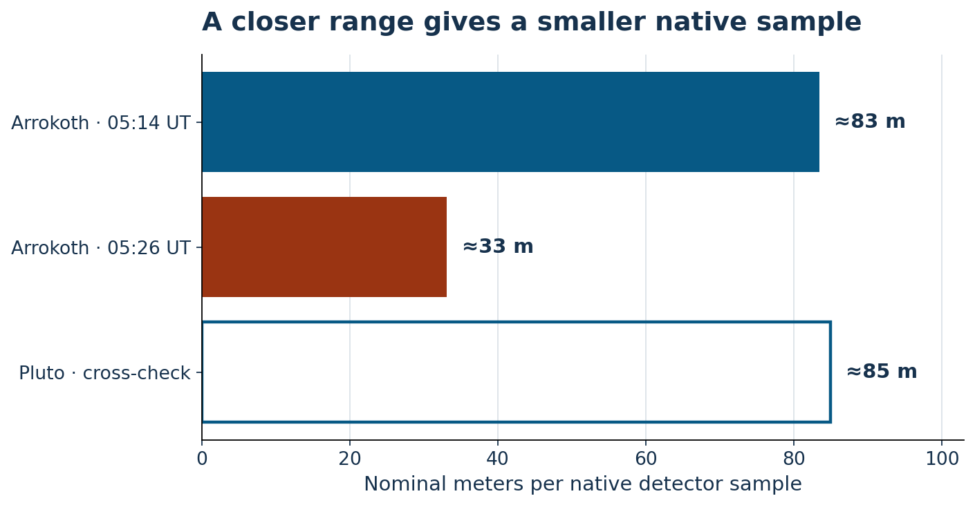 Bar chart: the earlier Arrokoth composite corresponds to about 83 meters per native sample, the later composite about 33 meters, and a Pluto cross-check about 85 meters. Exact ranges and source times are in the table.