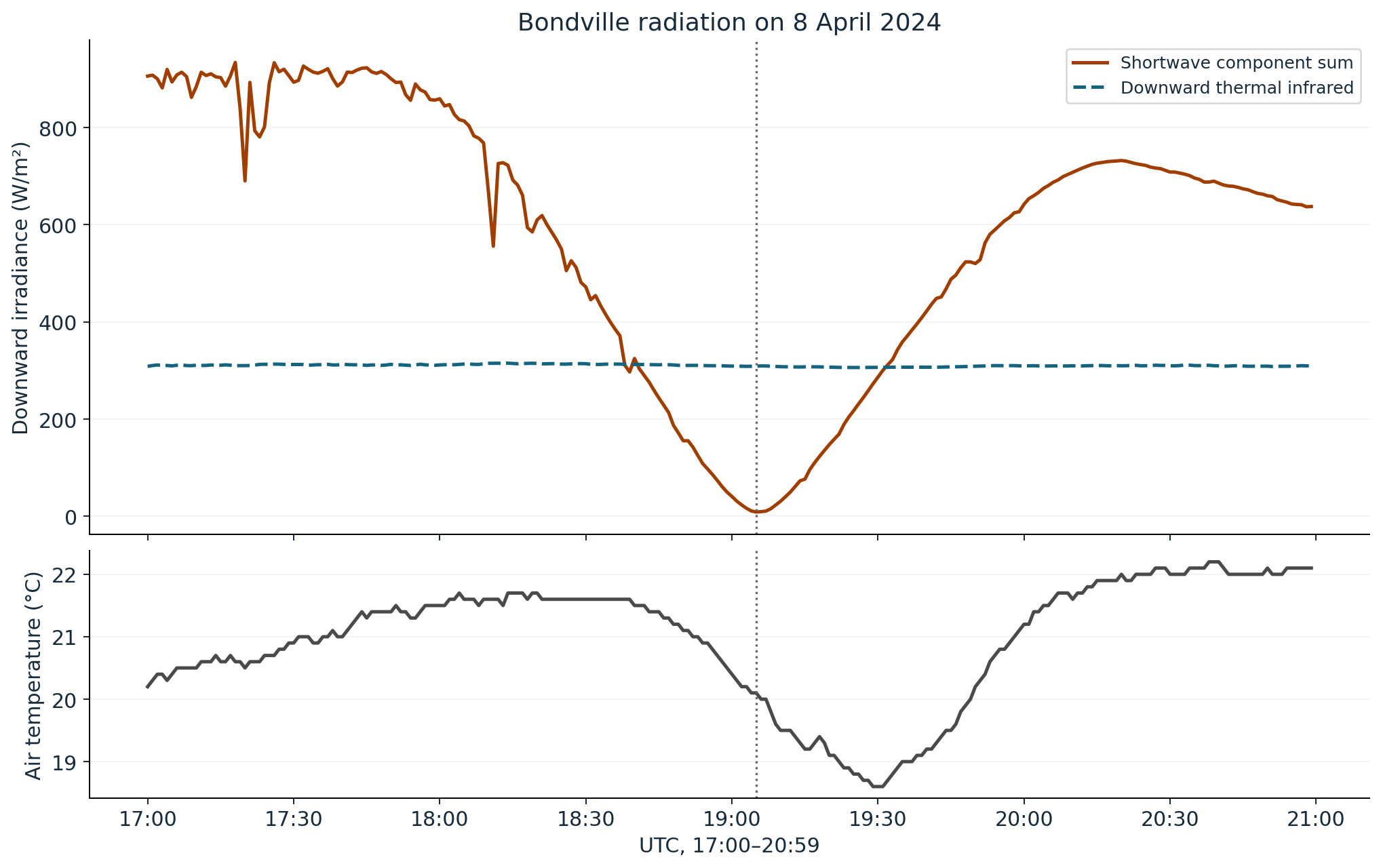 Bondville’s 17:00–20:59 UTC record on 8 April 2024. The shortwave component sum reaches 8.85 watts per square metre at 19:05 while downward thermal infrared is 309.0. A separate lower panel shows recorded air temperature; the chart does not isolate the cause of its changes.