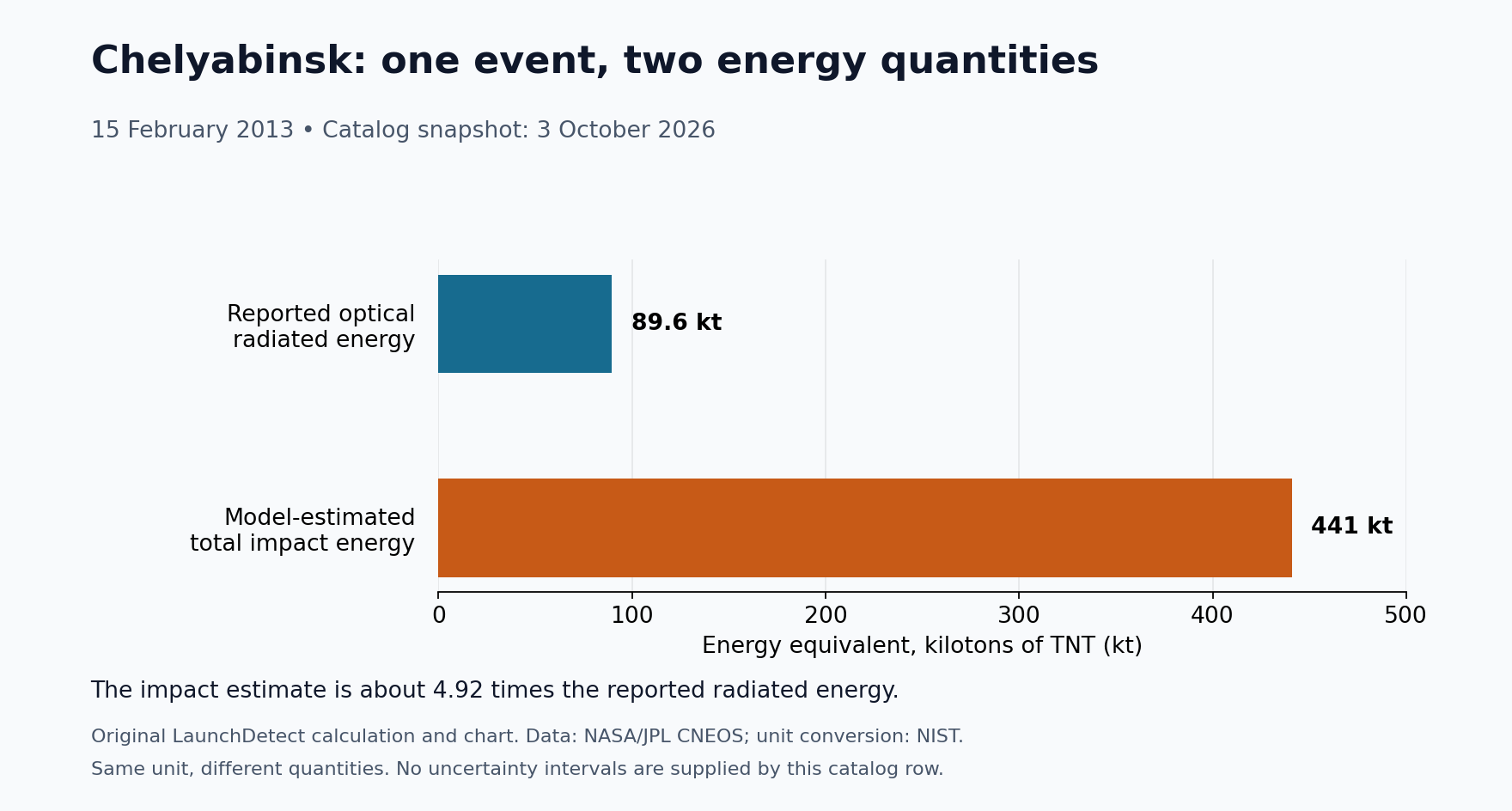 Two horizontal bars share a zero-based kiloton energy axis: reported optical radiated energy is about 89.6 kilotons; model-estimated total impact energy is 441 kilotons, about 4.92 times larger.
