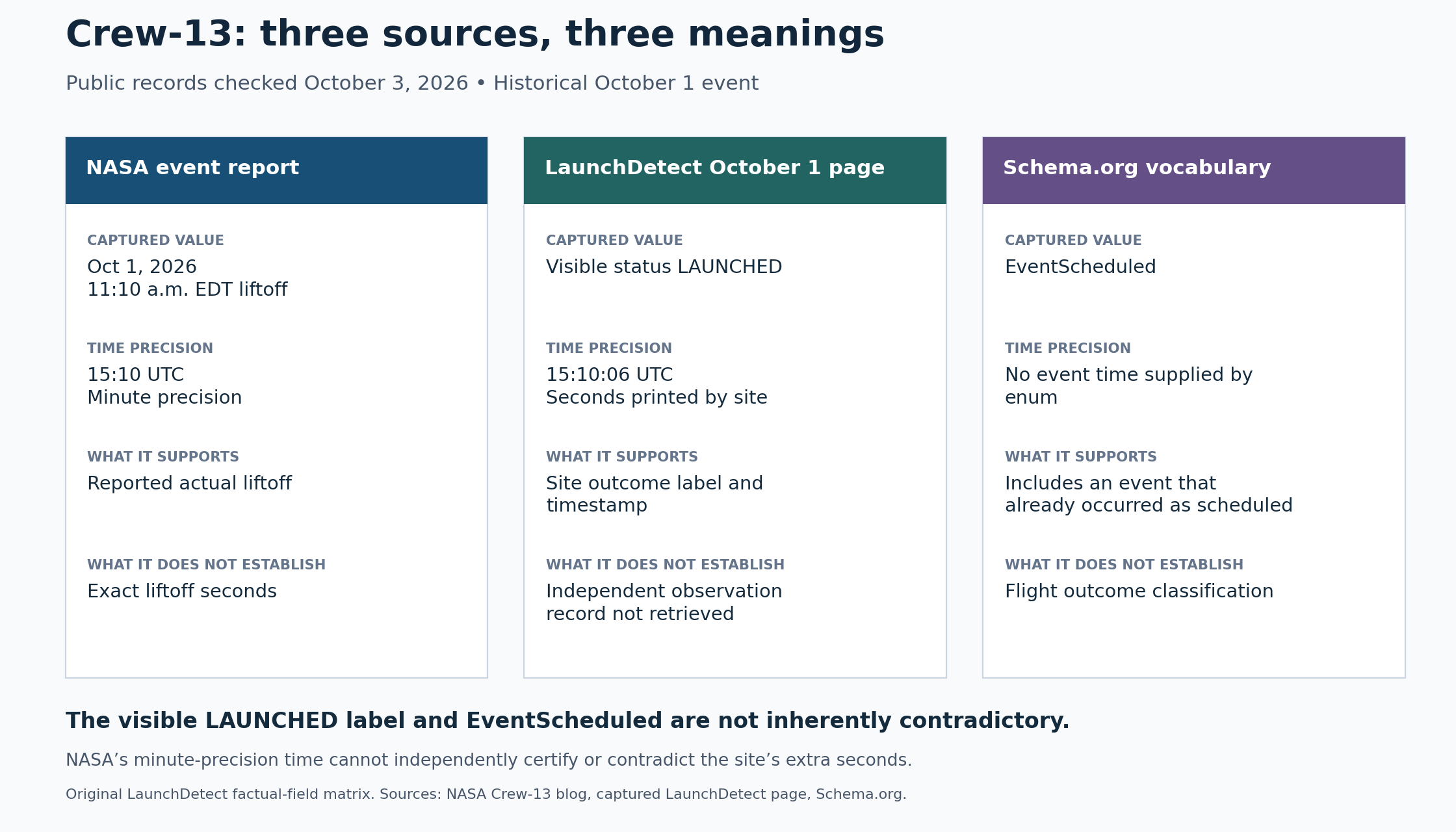 Three-column factual comparison: NASA reports October 1 liftoff at 11:10 a.m. EDT, or 15:10 UTC at minute precision; LaunchDetect displays LAUNCHED and prints 15:10:06 UTC; Schema.org EventScheduled includes past events that happened as scheduled. None of these fields alone establishes a LaunchDetect independent observation record.