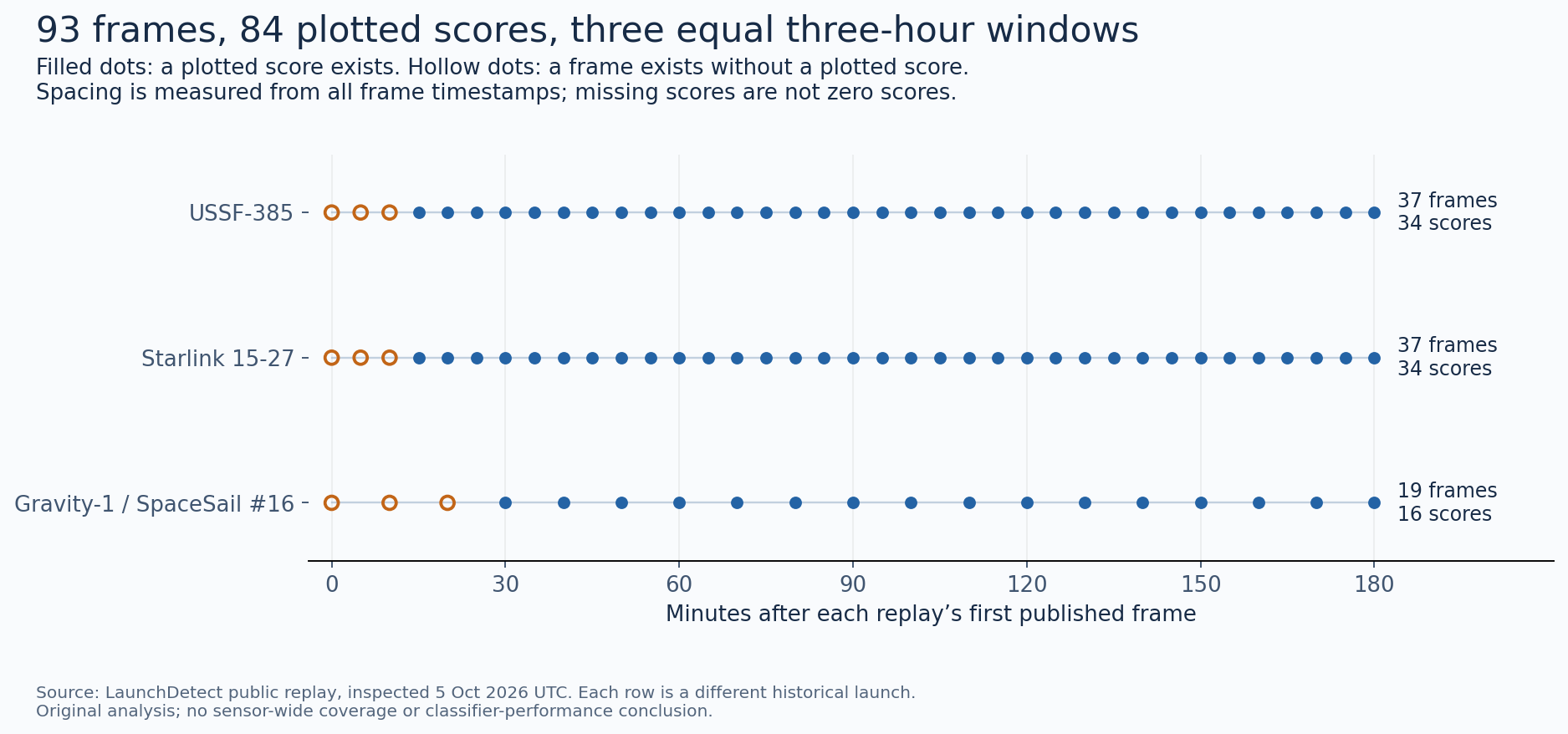 Three 180-minute replay timelines. USSF-385 and Starlink 15-27 each have 37 five-minute frames and 34 score points. Gravity-1 has 19 ten-minute frames and 16 score points. The first three frames in each row have no plotted score.