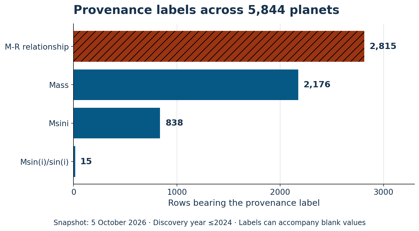 Mass-provenance labels: M-R relationship 2,815; Mass 2,176; Msini 838; Msin(i)/sin(i) 15. The first group is hatched. Labels do not guarantee that a numeric mass is present.