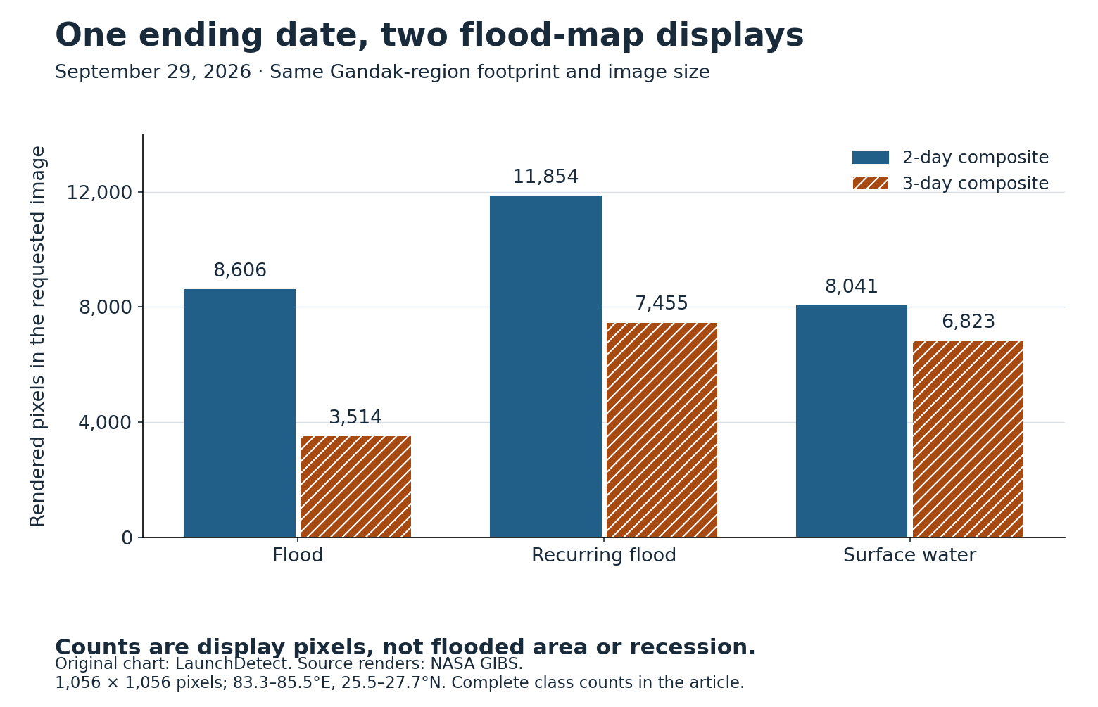 Identical September 29 Gandak-region map requests contain 8,606 flood-colored pixels in the two-day composite and 3,514 in the three-day composite. These are rendered-pixel counts, not flood-area estimates.