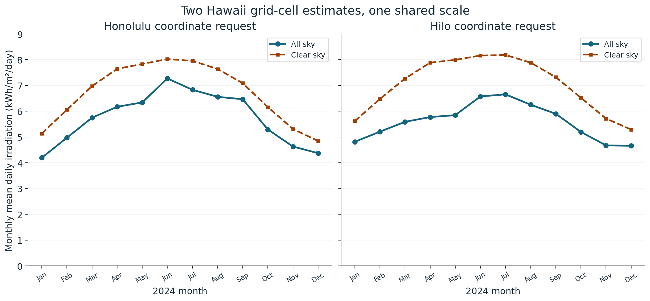 Two panels compare 2024 monthly all-sky and clear-sky daily irradiation for grid cells requested at Honolulu and Hilo coordinates. The panels share the same scale. Honolulu’s all-sky series peaks at 7.2739 kilowatt-hours per square metre per day in June; Hilo’s peaks at 6.6576 in July.