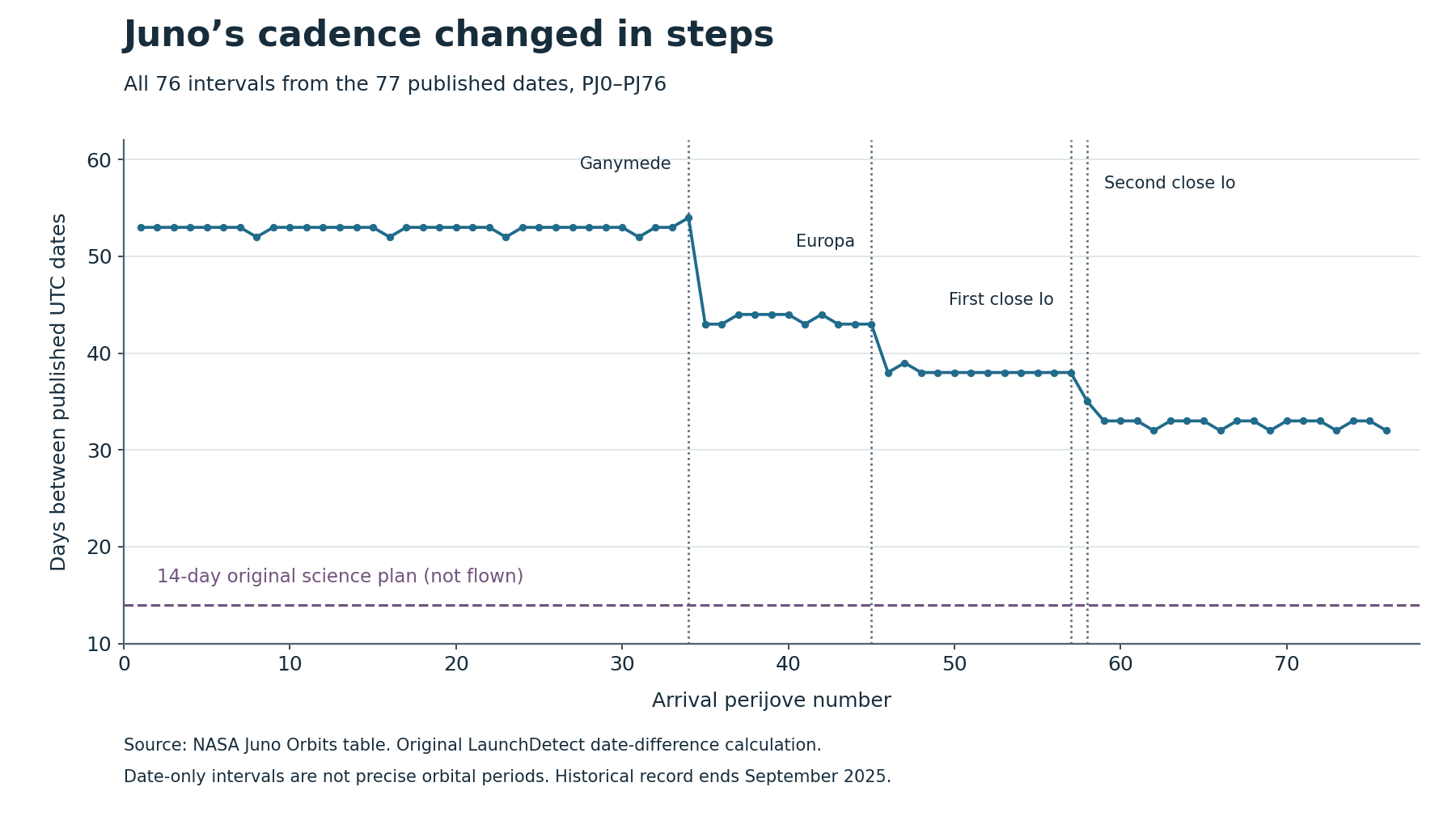 All 76 successive UTC-date intervals from Juno’s PJ0-PJ76 table form steps near 53, 43, 38, 35 and 33 days. A separate dashed 14-day line marks the original unflown science-orbit plan.