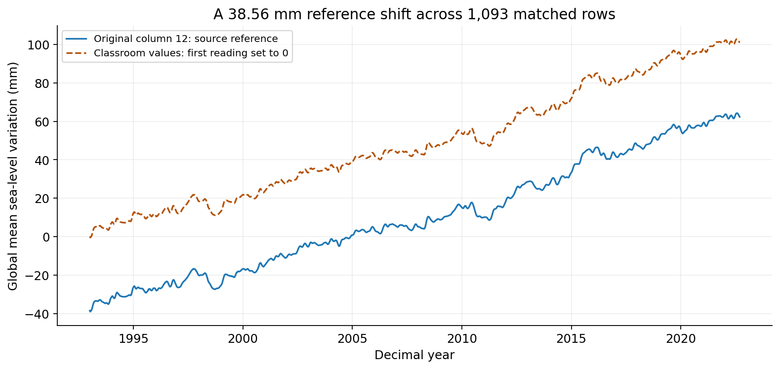 Two global sea-level series covering decimal years 1993.011526 to 2022.684953 have identical shape. The dashed classroom series is 38.56 millimeters above the original source-reference series at all 1,093 matched dates.