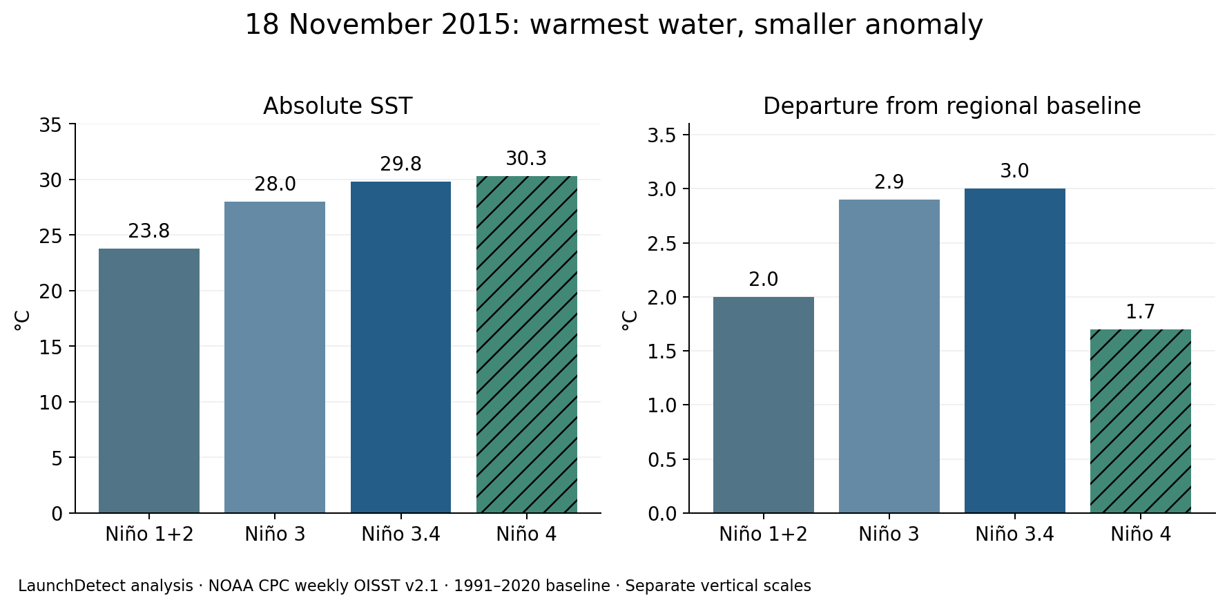Week centered November 18, 2015. Niño 1+2: SST 23.8, anomaly 2.0 degrees Celsius. Niño 3: 28.0 and 2.9. Niño 3.4: 29.8 and 3.0. Niño 4: 30.3 and 1.7.