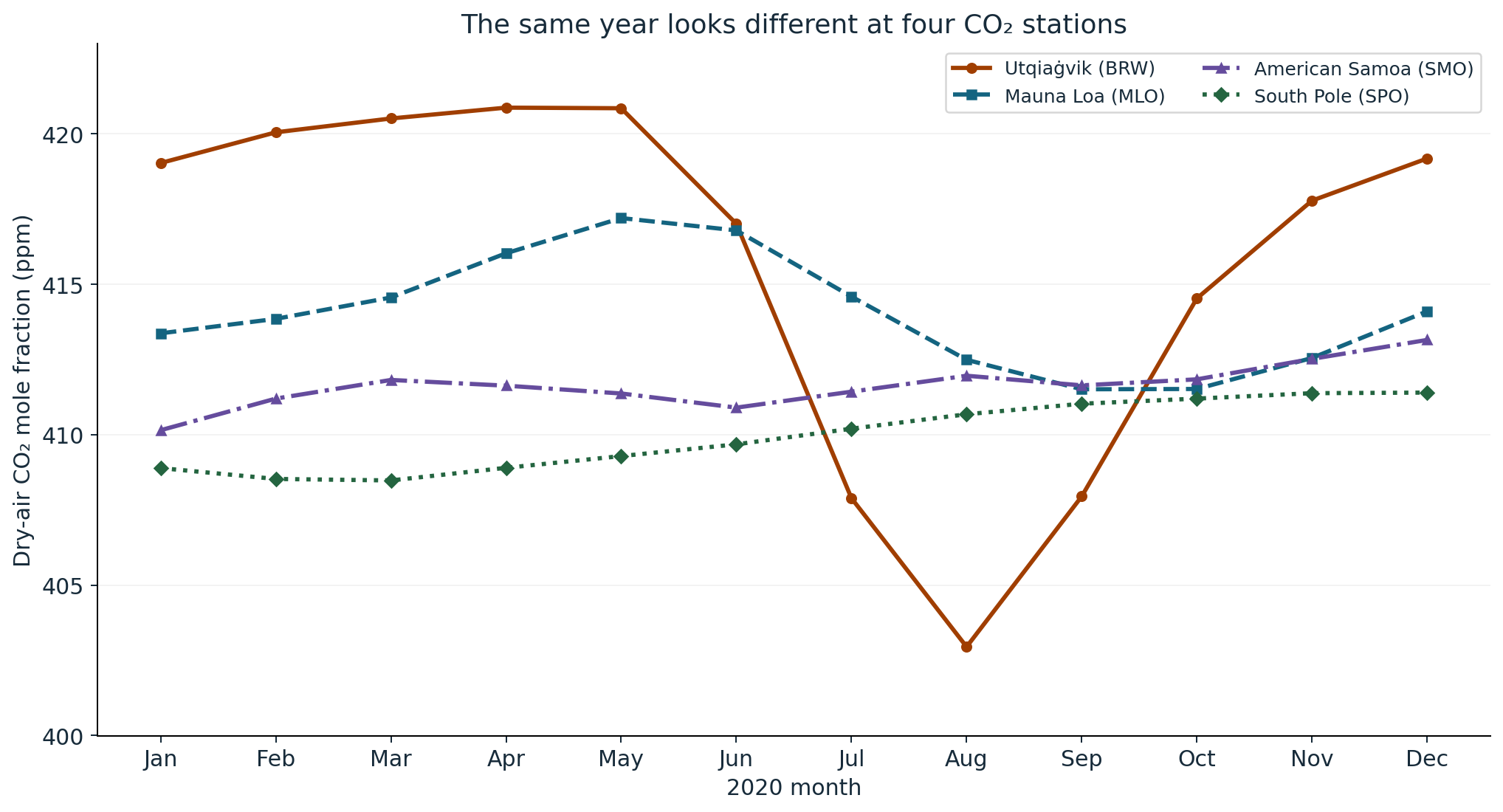 Four processed NOAA monthly surface-flask CO₂ series for 2020 on one shared ppm axis, with distinct line styles and markers. Utqiaġvik peaks at 420.87 ppm in April and falls to 402.95 in August. Mauna Loa’s range is 5.69 ppm; American Samoa’s is 3.00 and South Pole’s is 2.92.
