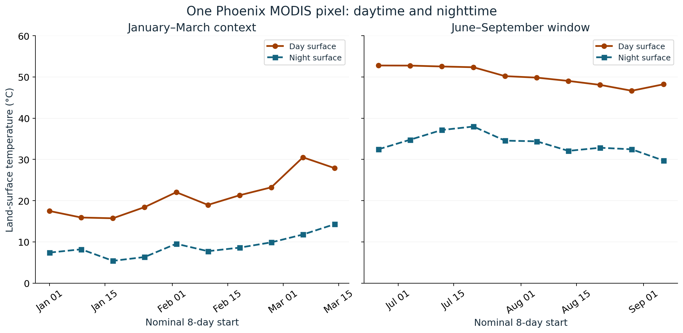 Daytime and nighttime MODIS land-surface temperature at one Phoenix pixel, shown in separate January–March and June–September 2023 panels. Summer-window medians are 50.01 degrees Celsius daytime and 33.61 nighttime. All displayed values have mandatory QA category 1, meaning produced with other quality.