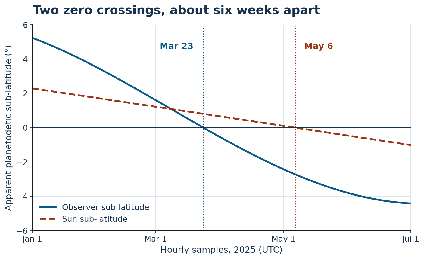 Saturn’s observer sub-latitude crosses zero on March 23, 2025; its solar sub-latitude crosses zero on May 6. The observer curve is solid and the solar curve dashed. Exact bracket values are in the table.