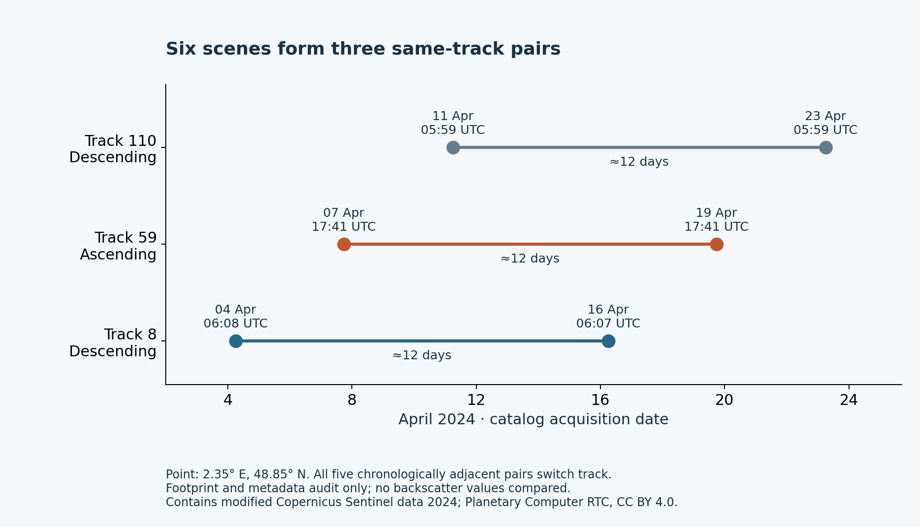 Three timeline rows show descending track 8 on April 4 and 16, ascending track 59 on April 7 and 19, and descending track 110 on April 11 and 23. The same-track pairs are each approximately 12 days apart.