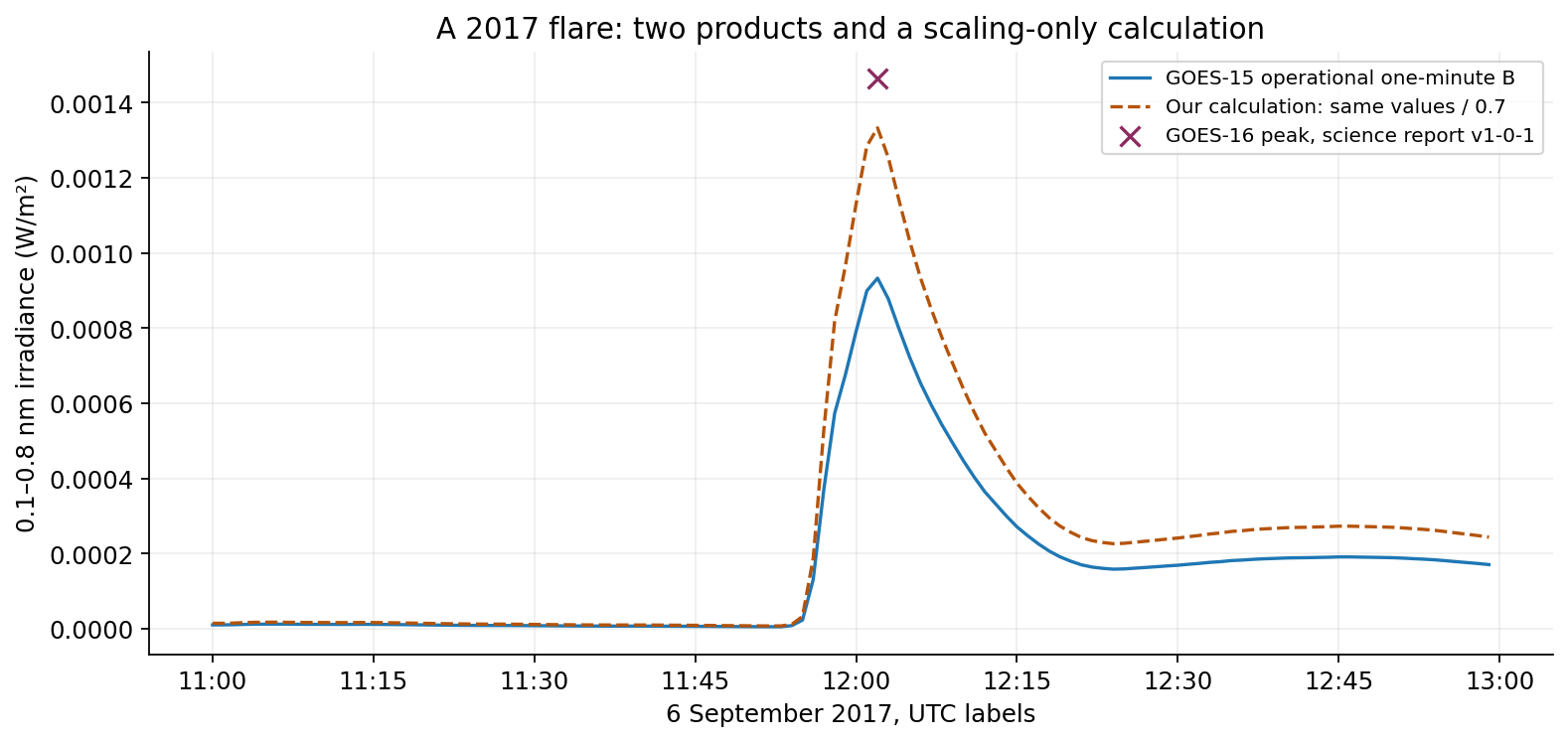 The solid GOES-15 operational series peaks at 0.00093293 watts per square meter. A dashed curve calculated by dividing those values by 0.7 peaks at 0.001332757. A separate cross marks the GOES-16 science-report value of 0.001464 at the same 12:02 UTC minute label.