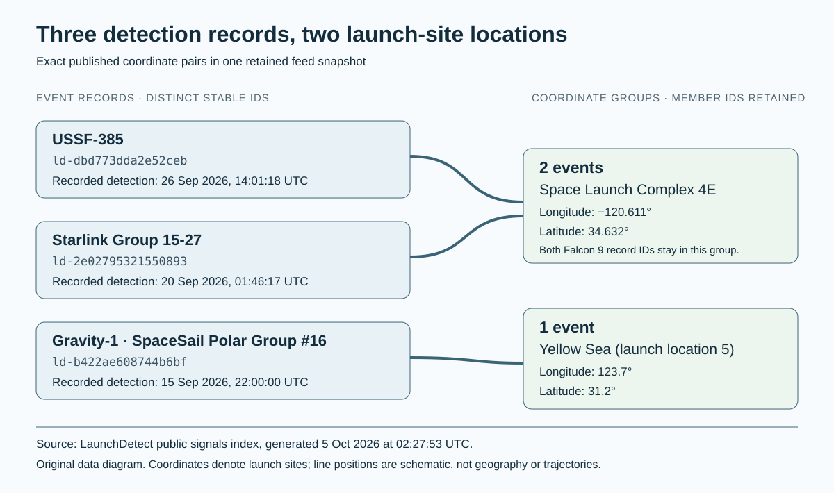 Three detection records form two coordinate groups. USSF-385 and Starlink Group 15-27 share Space Launch Complex 4E and both IDs remain in that group. Gravity-1 belongs to Yellow Sea launch location 5.