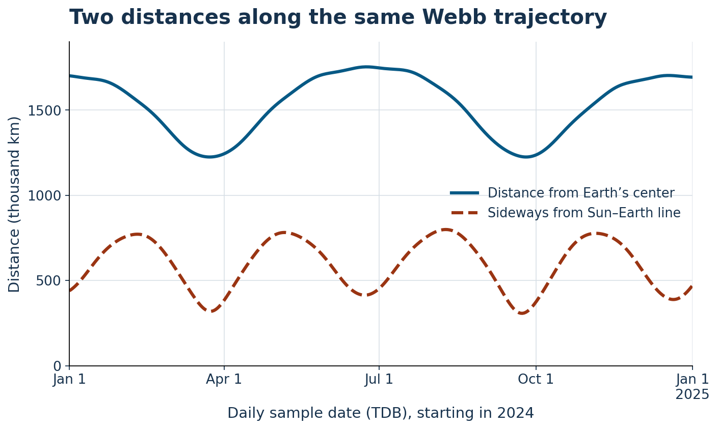 Two distance curves for Webb: Earth-center distance ranges from 1.224 to 1.753 million km, while perpendicular Sun–Earth-line distance ranges from 307,065 to 798,939 km. The four sampled extrema and dates are in the adjacent table.